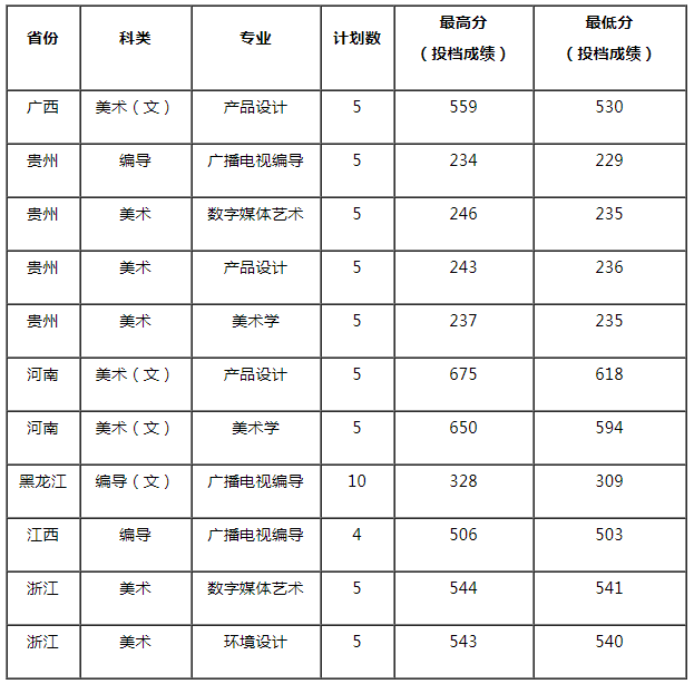 常州工学院2021年艺术类专业录取分数线 多少分录取