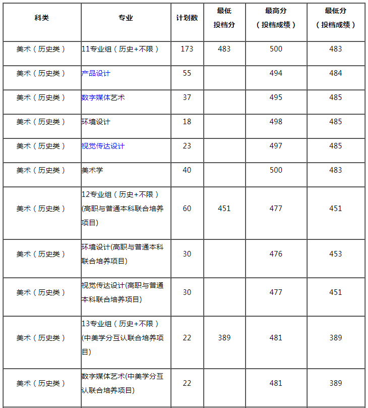 常州工学院2021年艺术类专业录取分数线 多少分录取