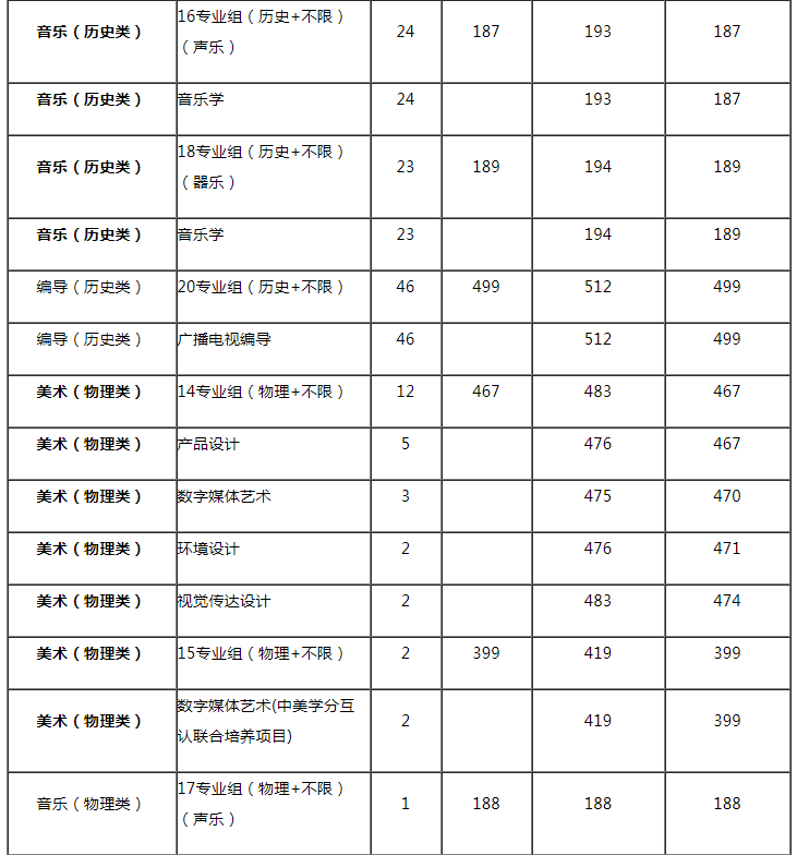 常州工学院2021年艺术类专业录取分数线 多少分录取