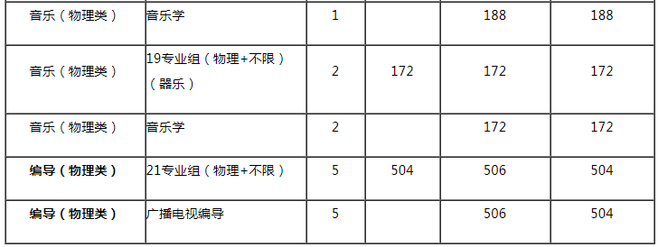 常州工学院2021年艺术类专业录取分数线 多少分录取