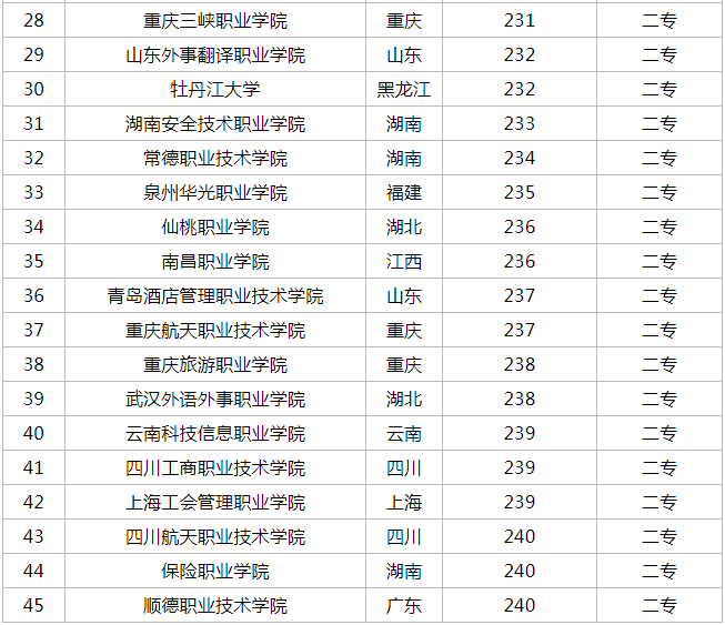 高考240分能上什么公办学校 有哪些选择