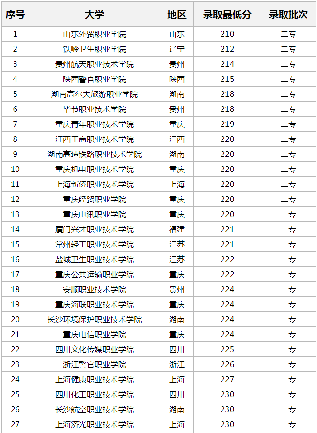 高考240分能上什么公办学校 有哪些选择