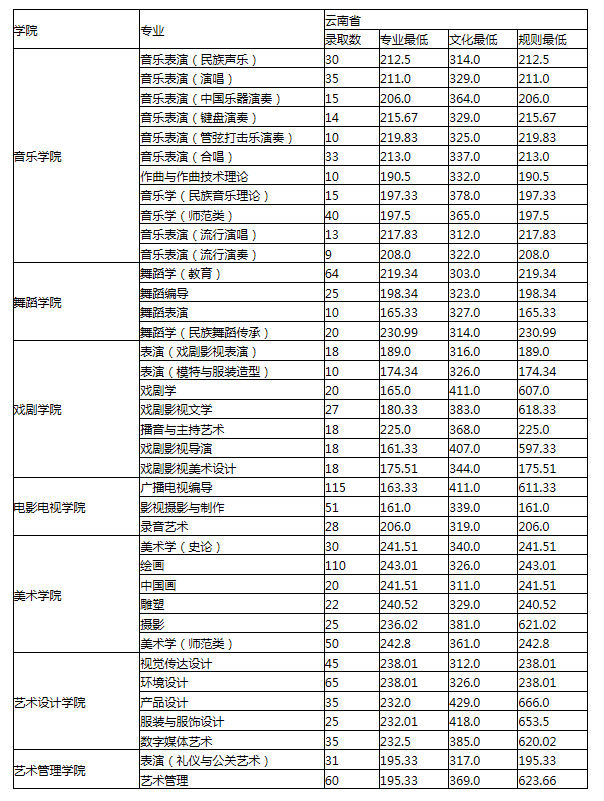 2022云南艺术学院专业排名及录取分数线