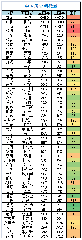 中国历史上最长的朝代是什么