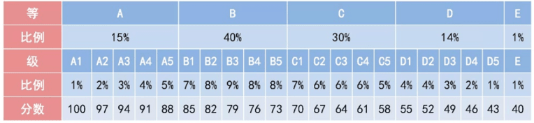 新高考等级赋分表 赋分计算方法