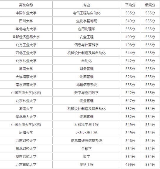 550分左右的理科大学排名 有哪些比较好的院校