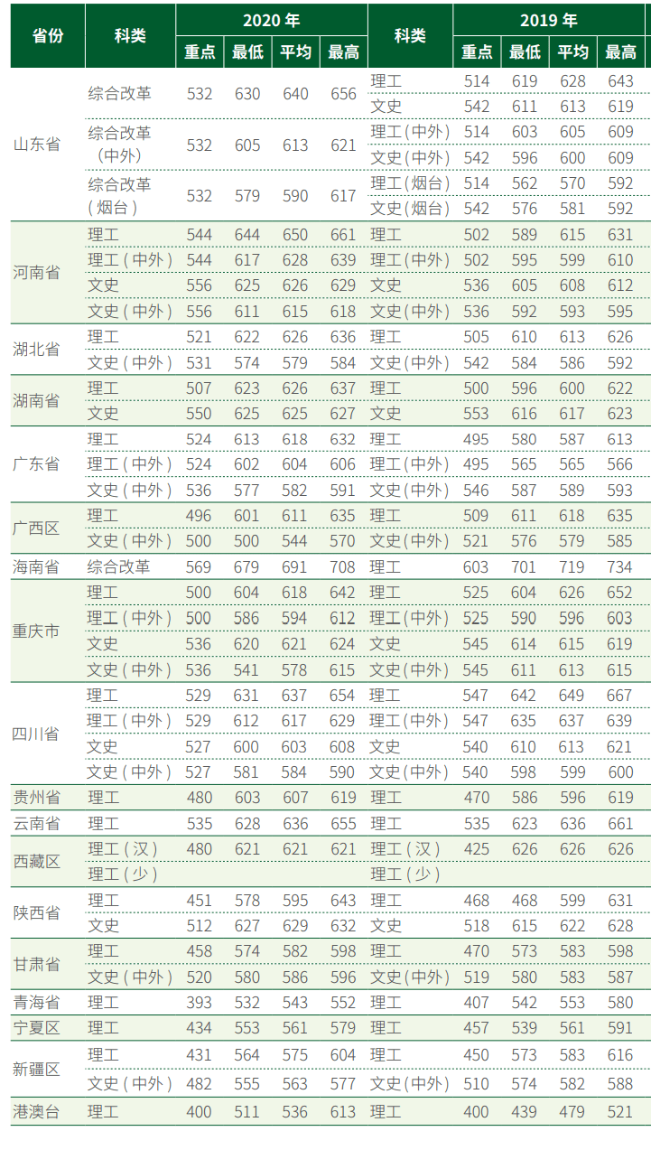 2022中国农业大学中外合作办学分数线（含2020-2021历年）