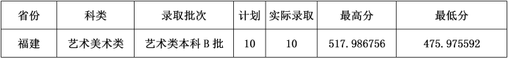 2022云南财经大学录取分数线 附历年数据（2020-2021）