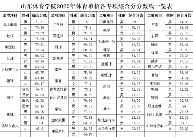 2022山东体育学院单招分数线一览表（含2020-2021历年）