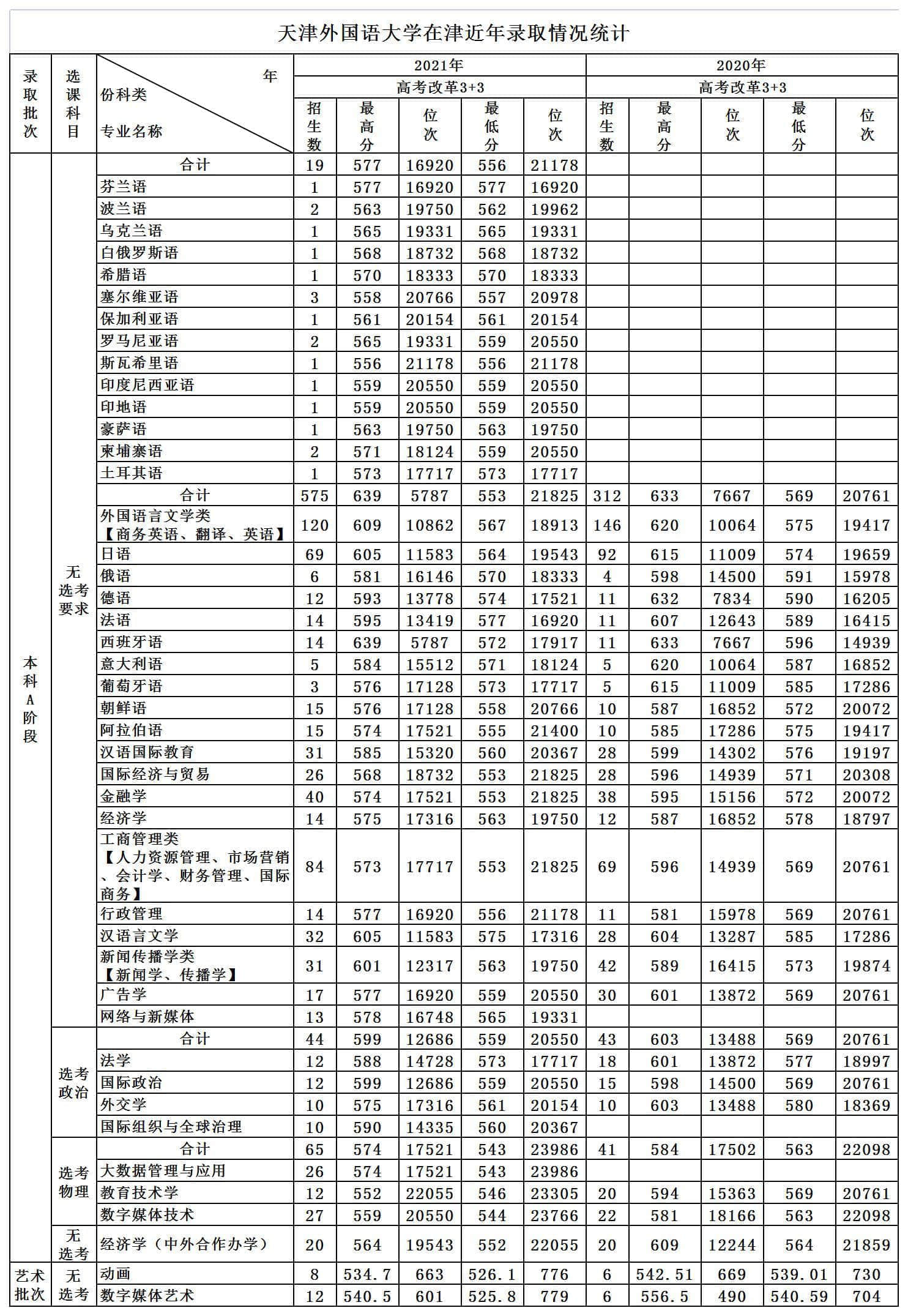 2022天津外国语大学录取分数线 附历年数据（2020-2021）