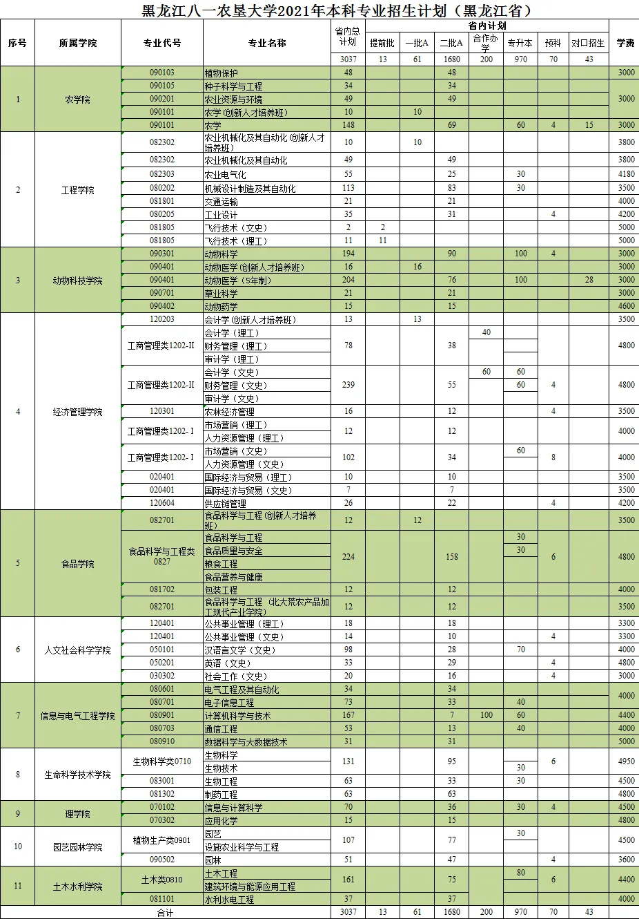 2021年黑龙江八一农垦大学学费是多少 各专业收费标准