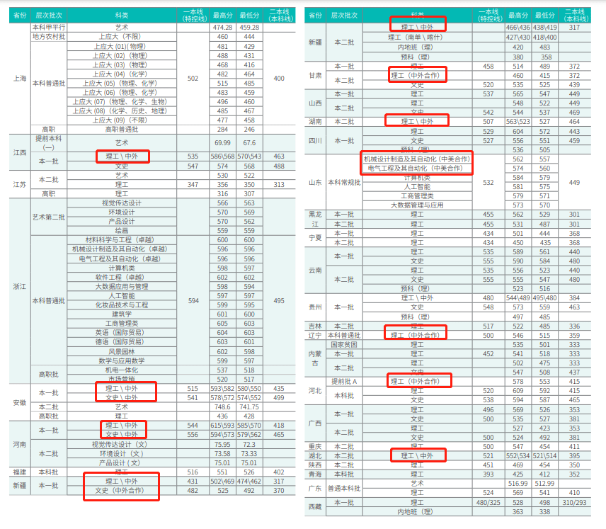 2022上海应用技术大学中外合作办学分数线（含2020-2021历年）