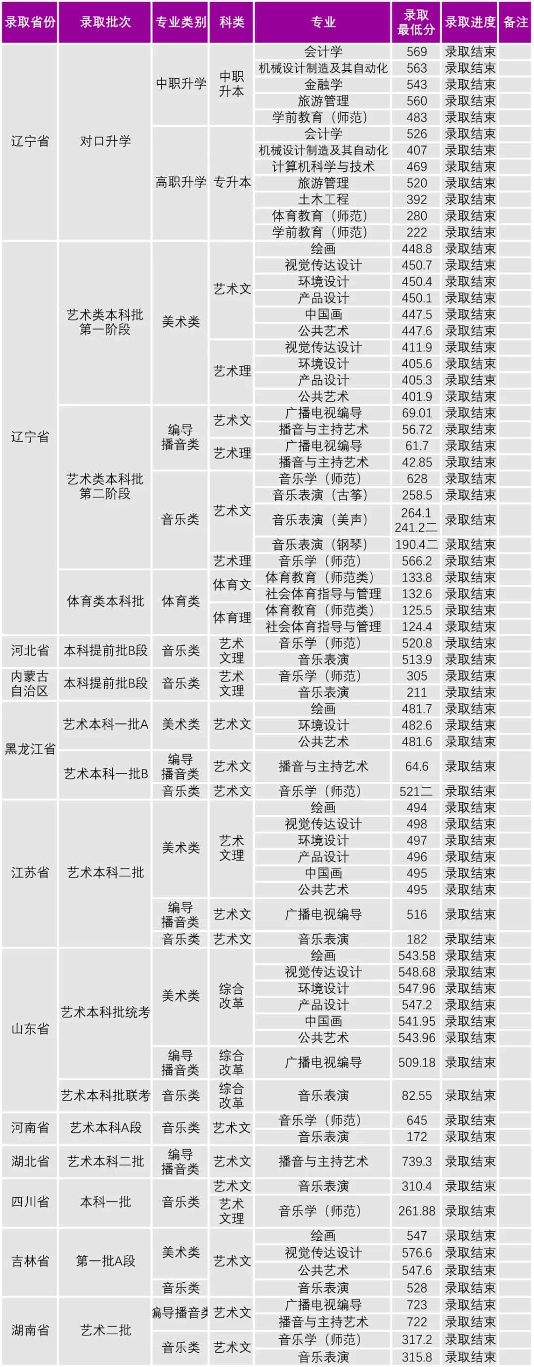 2022沈阳大学录取分数线 附历年数据（2020-2021）