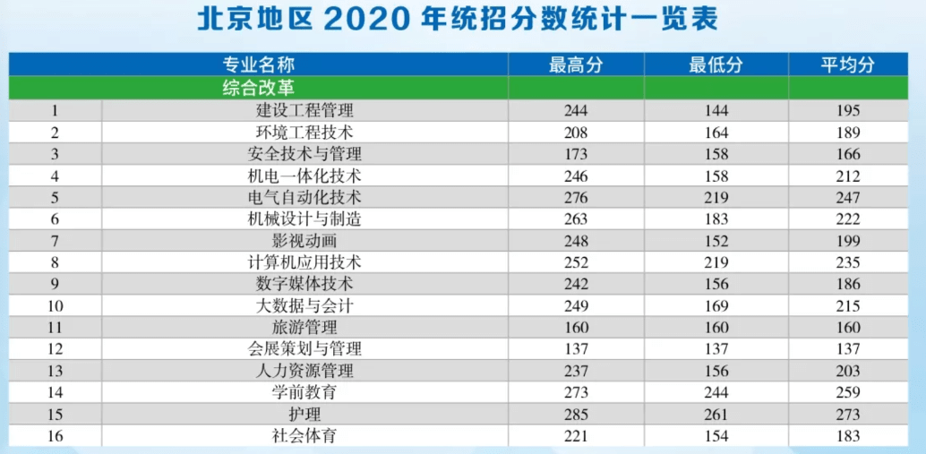 2022首钢工学院录取分数线 附历年数据（2020-2021）