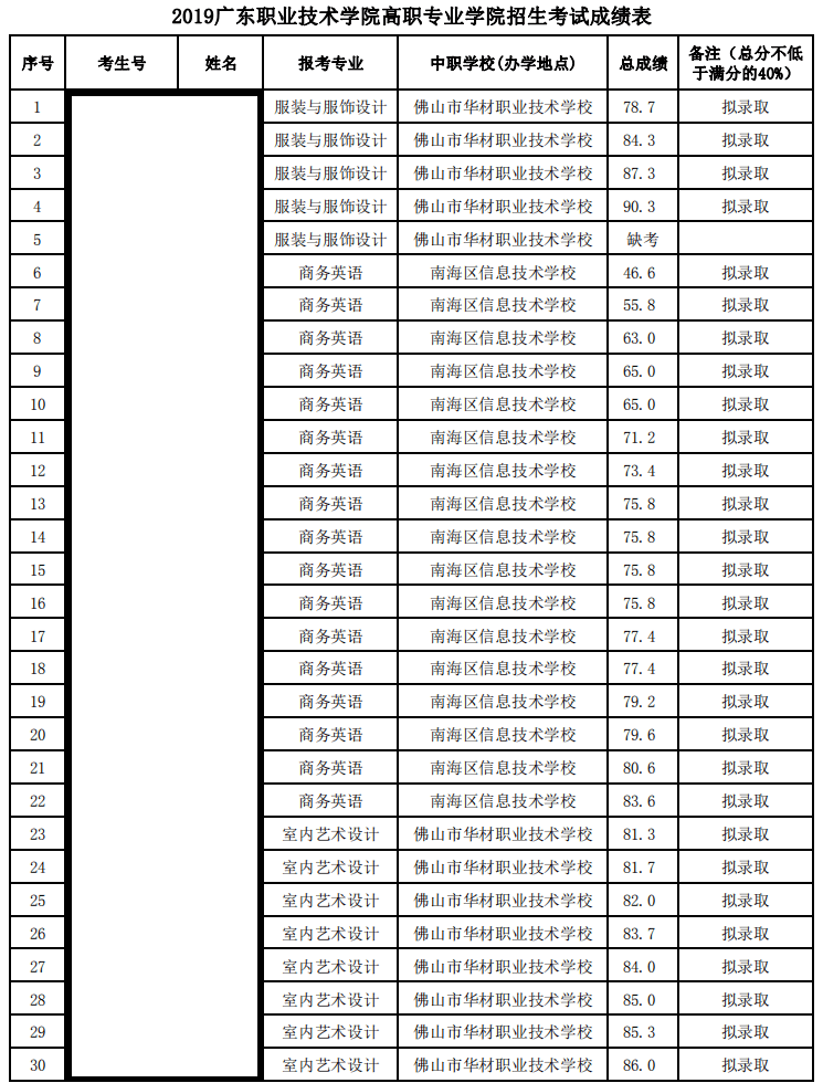 2020广东职业技术学院自主招生录取分数线（含2019-2020历年）