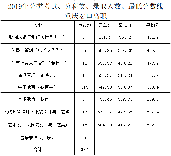 2022重庆文化艺术职业学院分类考试分数线一览表（含2020-2021历年）