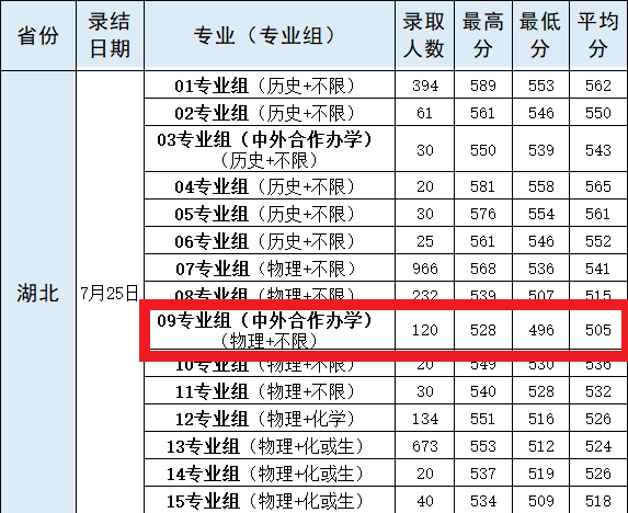 2023武汉轻工大学中外合作办学分数线（含2021-2022年）