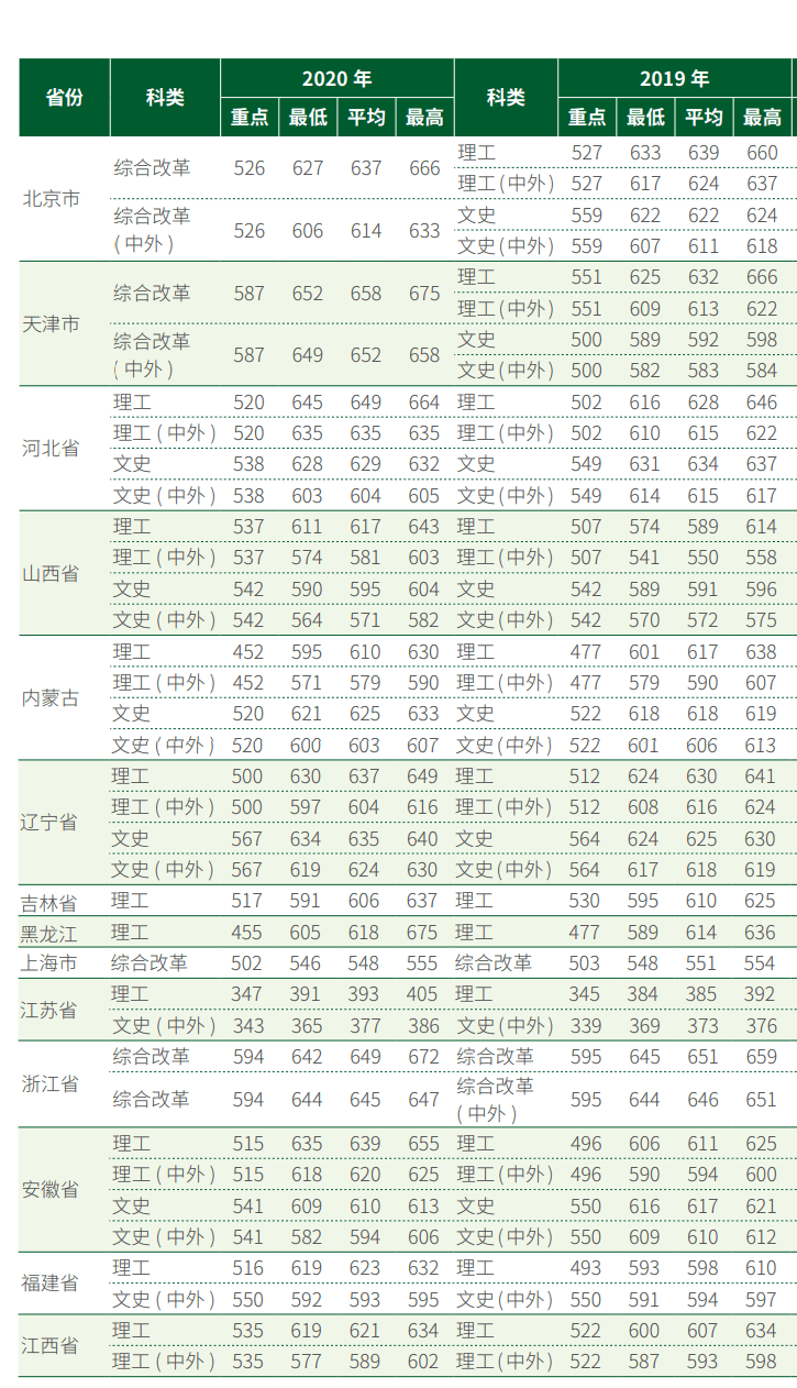 2022中国农业大学中外合作办学分数线（含2020-2021历年）