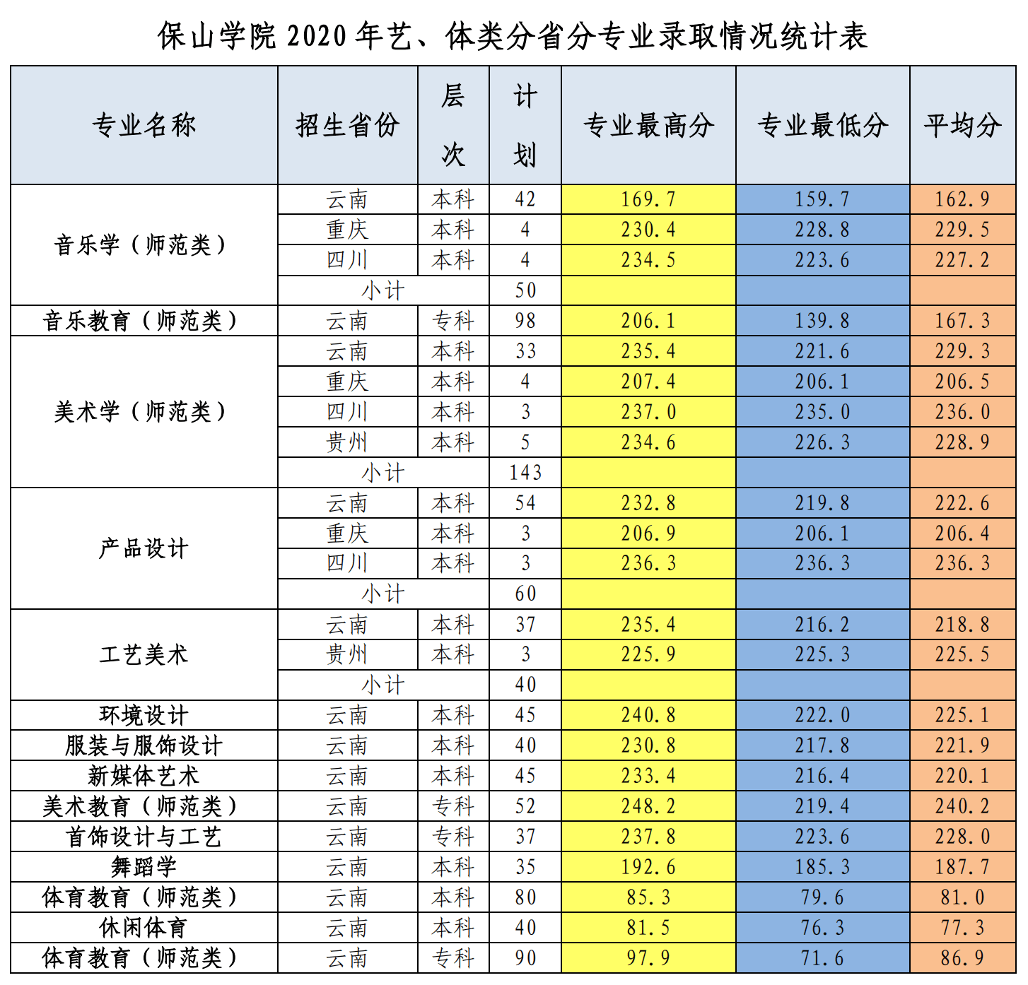 2022保山学院录取分数线 附历年数据（2020-2021）