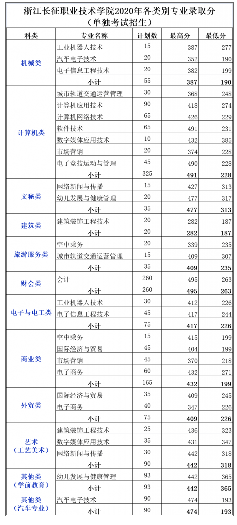 2022浙江长征职业技术学院单招录取分数线（含2020-2021历年）