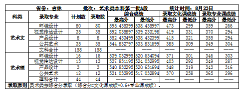 2022吉林建筑大学录取分数线一览表（含2020-2021历年）