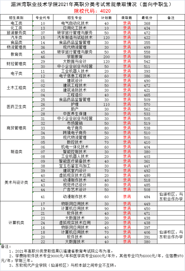 2023湄洲湾职业技术学院高职分类考试录取分数线（含2021-2022历年）