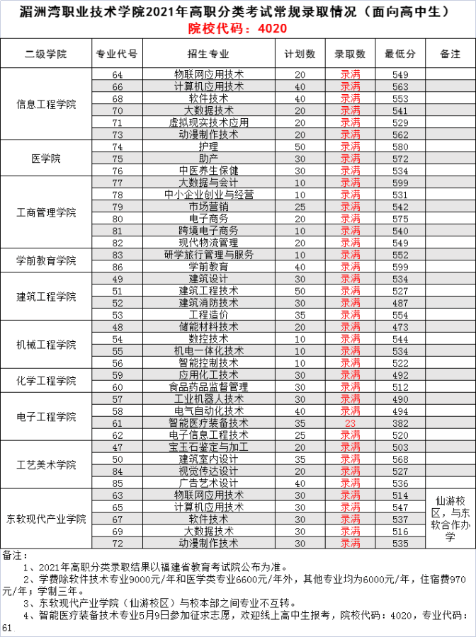 2023湄洲湾职业技术学院高职分类考试录取分数线（含2021-2022历年）