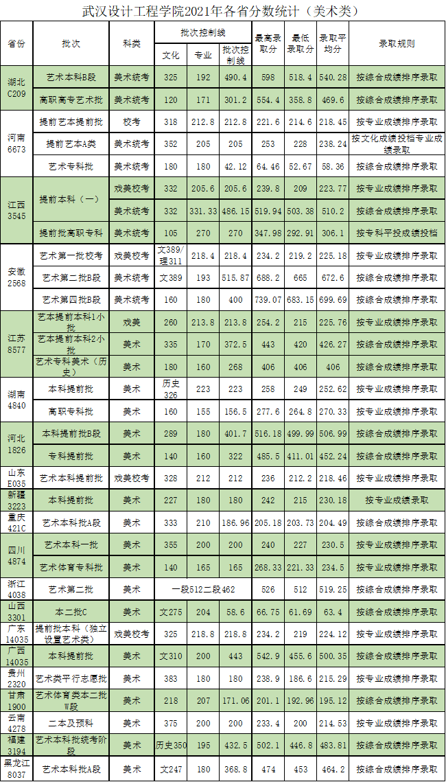 2022武汉设计工程学院分数线 附历年数据（2020-2021）