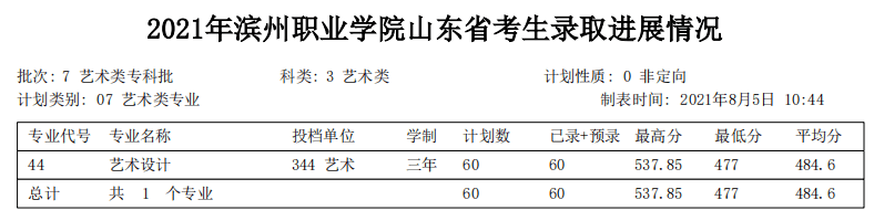 2022滨州职业学院录取分数线 附历年数据（2020-2021）