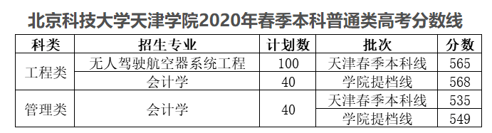 2022北京科技大学天津学院春季高考录取分数线（含2020-2021历年）