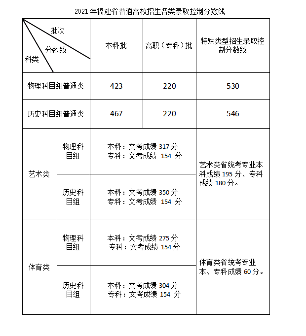 2021泉州信息工程学院艺术类分数线是多少分（含各专业录取分数线）