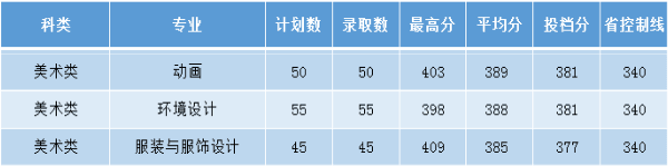 2022福州外语外贸学院录取分数线 附历年数据（2020-2021）