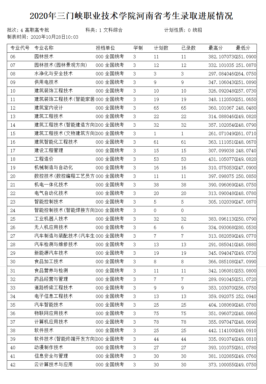 2023三门峡职业技术学院录取分数线 附历年数据（2020-2021）