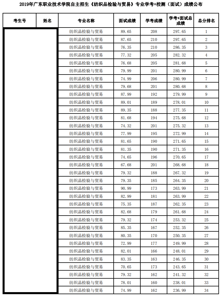 2020广东职业技术学院自主招生录取分数线（含2019-2020历年）