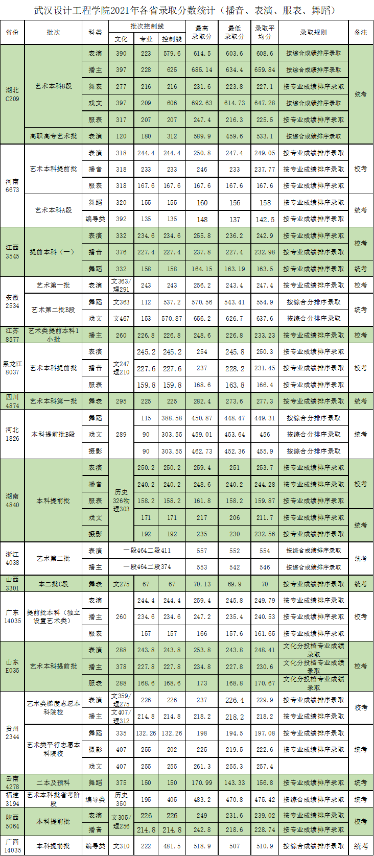 2022武汉设计工程学院分数线 附历年数据（2020-2021）