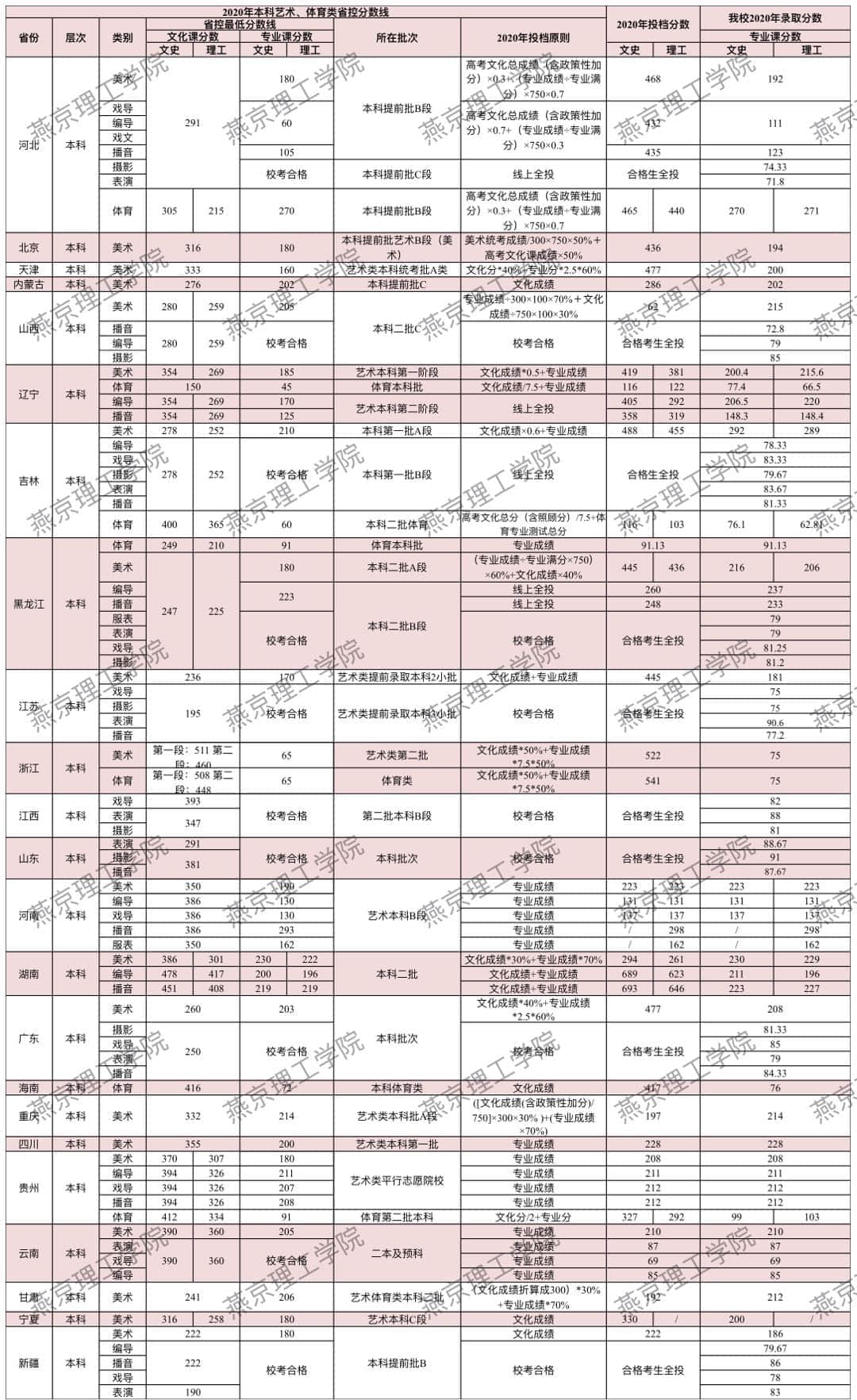 2022燕京理工学院录取分数线 附历年数据（2020-2021）