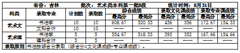 2022吉林建筑大学录取分数线一览表（含2020-2021历年）