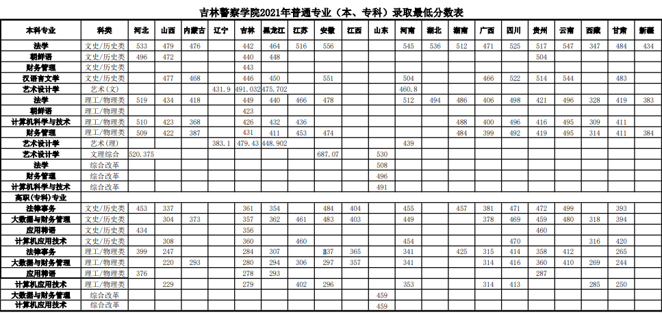 2022吉林警察学院录取分数线 附历年数据（2020-2021）