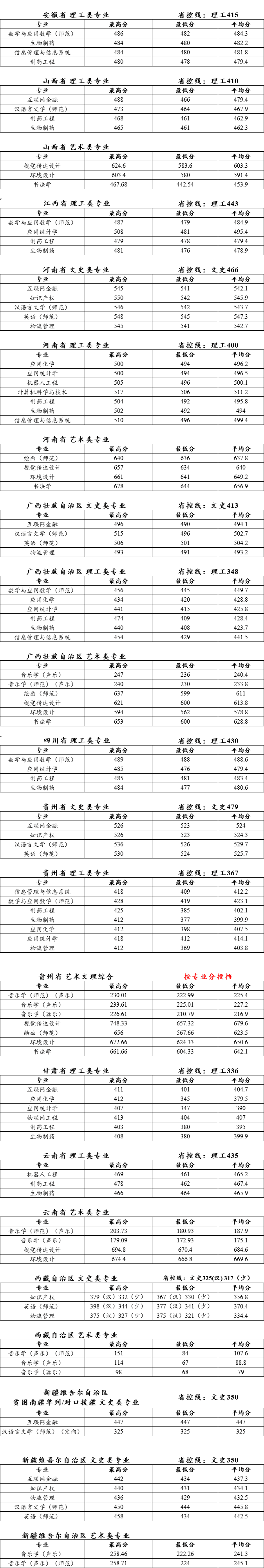 2022泰州学院录取分数线 附历年数据（2020-2021）