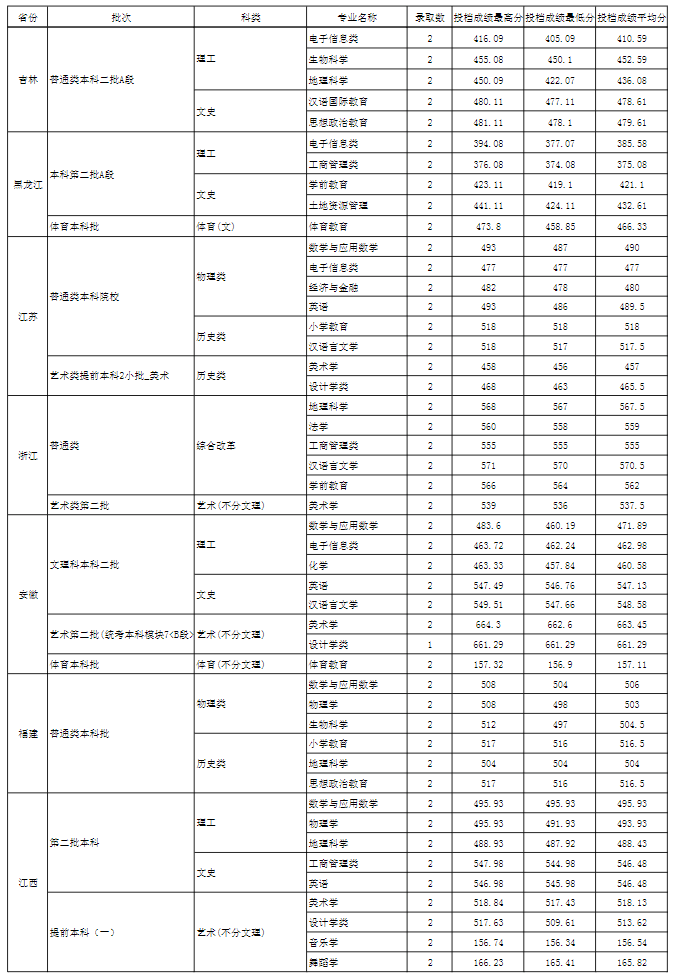 2022玉溪师范学院录取分数线 附历年数据（2020-2021）