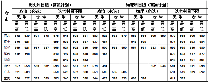 2022中央司法警官学院录取分数线 附历年数据（2020-2021）