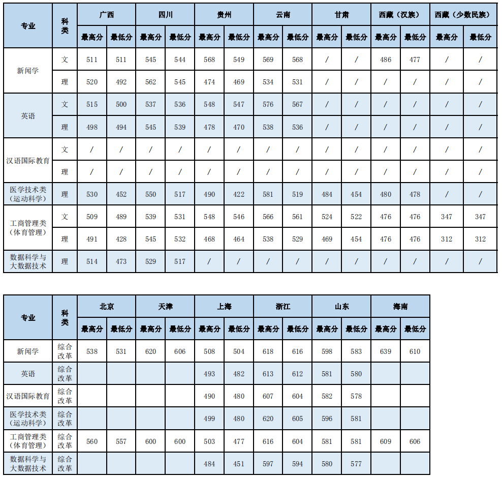 2022上海体育大学录取分数线 附历年数据（2020-2021）