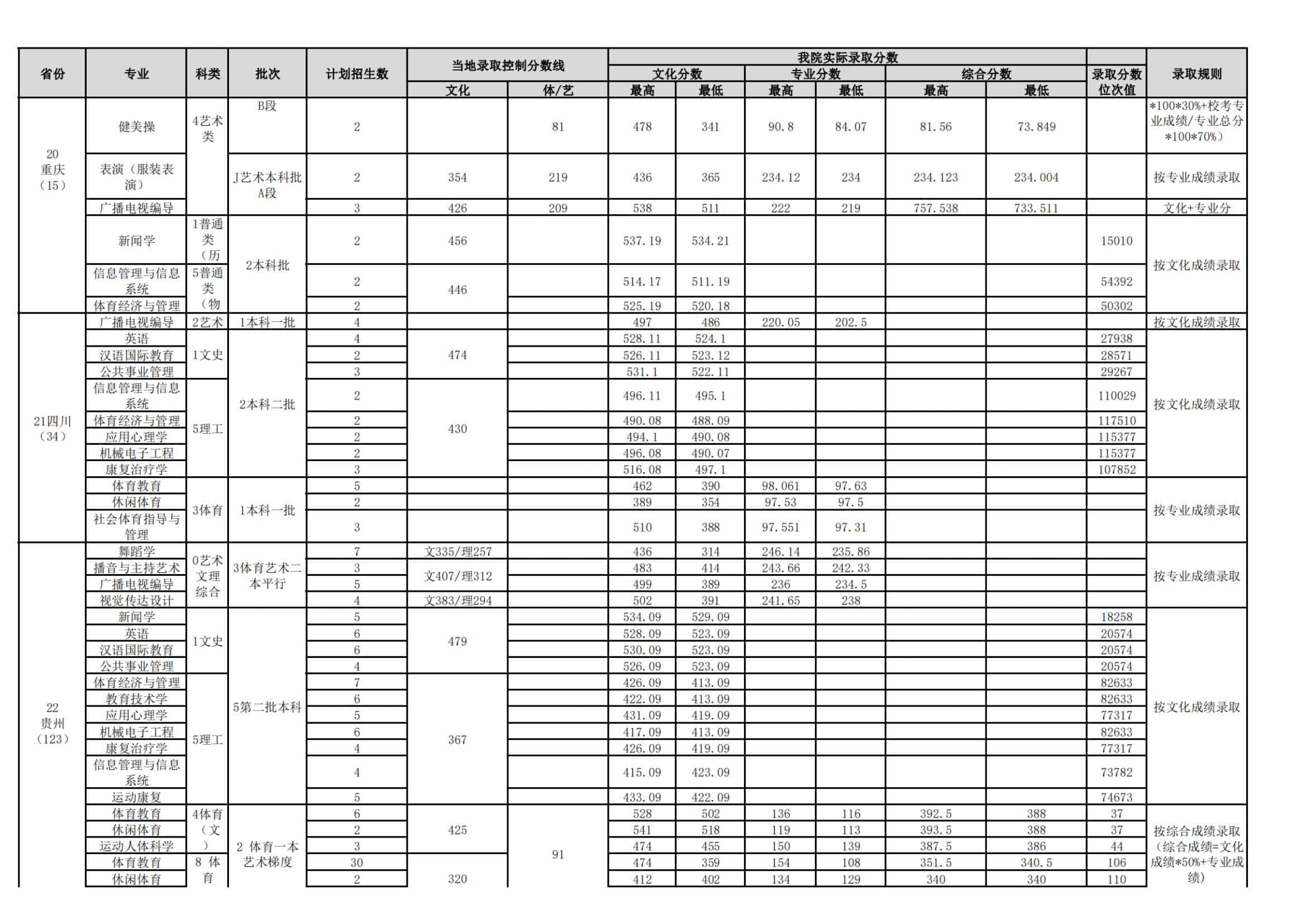 2022武汉体育学院录取分数线 附历年数据（2020-2021）