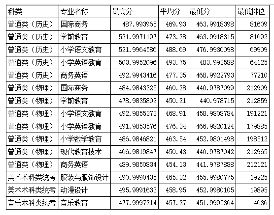 2022韩山师范学院录取分数线 附历年数据（2020-2021）