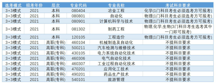 2021年辽宁科技学院各专业选科要求对照表（3+3模式招生）