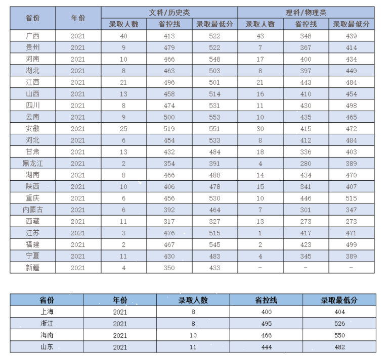 2022岭南师范学院录取分数线 附历年数据（2020-2021）