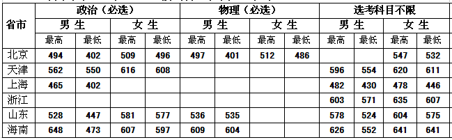 2022中央司法警官学院录取分数线 附历年数据（2020-2021）