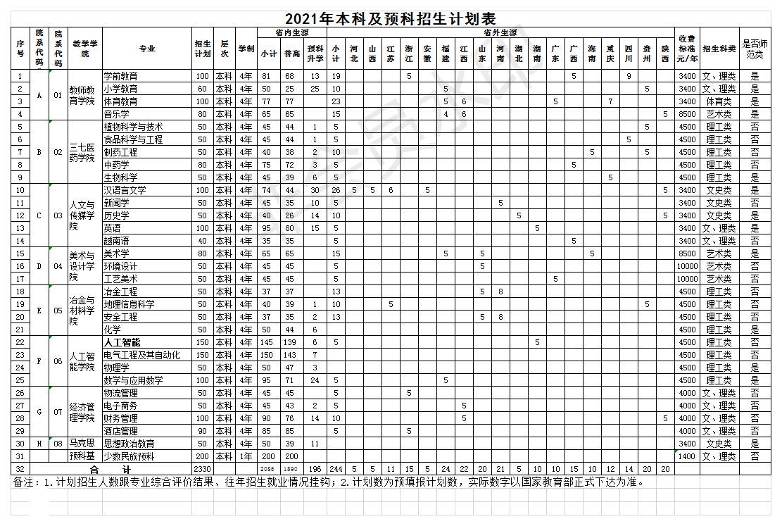 2021文山学院招生有哪些专业 什么专业就业好