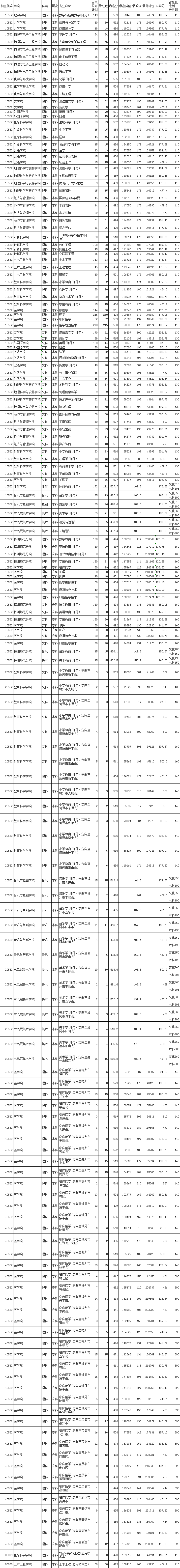 2022嘉应学院录取分数线 附历年数据（2020-2021）