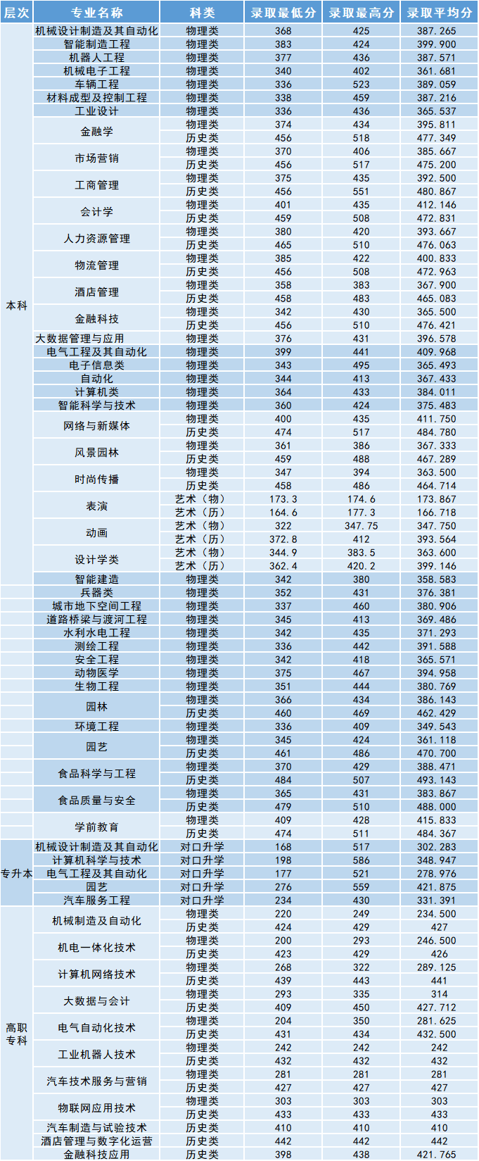 2022沈阳工学院录取分数线 附历年数据（2020-2021）